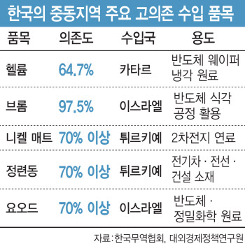 비상 걸린 헬륨 공급…8주 뒤엔 첨단 반도체 생산 셧다운