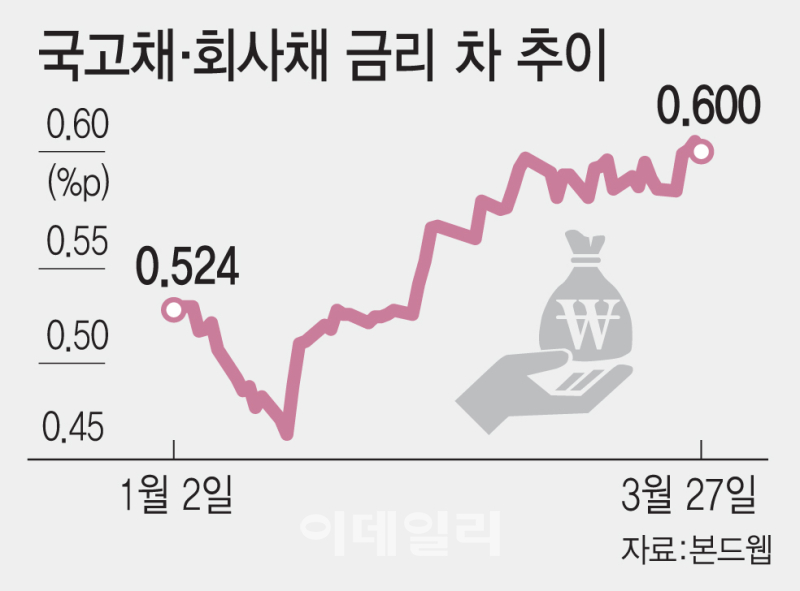 회사채 투심 싸늘…당장 내달 10조 차환대란