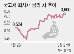 회사채 투심 싸늘…당장 내달 10조 차환대란