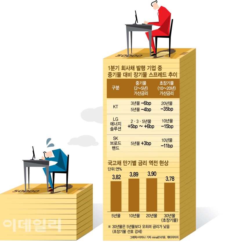 중기물, 증시로 자금 뺏겨 위축…단기물, 반도체 머니 쏟아져 후끈