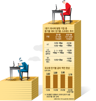 중기물, 증시로 자금 뺏겨 위축…단기물, 반도체 머니 쏟아져 후끈
