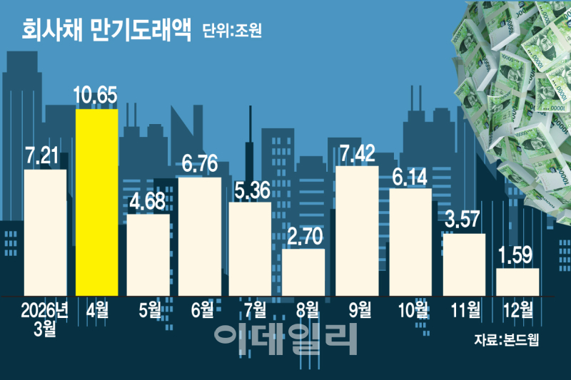 회사채 발행 연기…은행대출 등 우회 전략