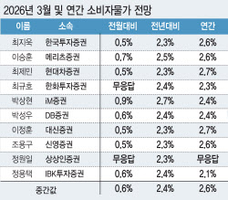중동전쟁에 2.0→2.4% 펄쩍 소비자물가, 내달엔 더 뛴다