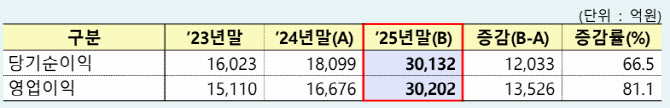 자산운용사 작년 순이익 3조원 '역대 최대'...전년比 66%↑