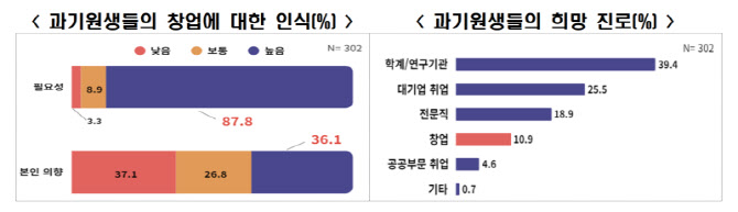 과기원생 10명 중 1명만 창업 선택…"도전보다 안정"
