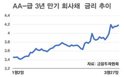 "예금 깰까"…채권개미들 연 4% 우량 회사채 '눈독'