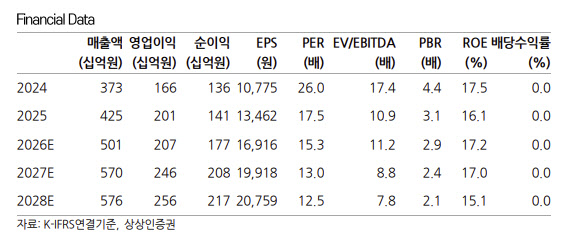 휴젤, 북미 톡신 성장 본격화…외형 성장 지속-상상인