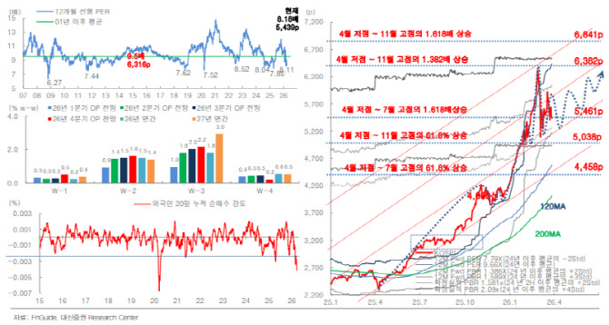 중동 변수에 눌린 코스피…“4월 변동성은 매집 기회”