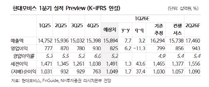 현대모비스, 그룹사 자율주행·로보틱스 최대 수혜 기대-NH