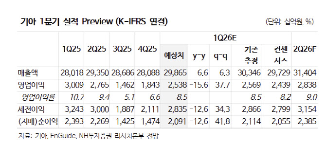 기아, CID 행사 후 밸류 재평가 기대…1Q 실적도 견조-NH