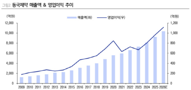 동국제약, 화장품 수출 확대·약물전달시스템 성장 기대…목표가↑-LS