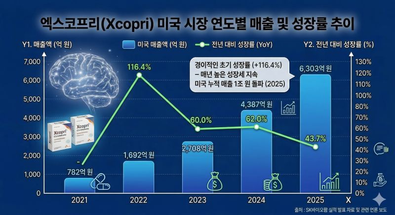 SK바이오팜 엑스코프리, 경쟁 구도 변화…판매 가속 기대되는 이유