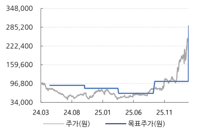 ISC, AI 반도체 수요 확대에 실적 고성장 예상…목표가↑-iM