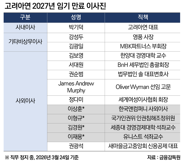 [마켓인]‘신승’ 끌어낸 최윤범의 결집력…내년 주총이 진짜 시험대