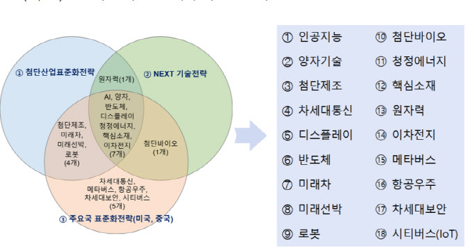 정부, AI·미래차·로봇 등 핵심산업 ‘K표준’ 청사진 제시