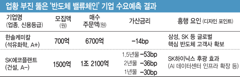 반도체 묻으면 ‘뭉칫돈’, NPL·리츠는 ‘희비’…옥석 가리기 심화