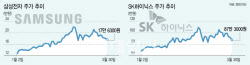 반도체 투톱 ‘삼성·SK하닉’…주가 부활 신호탄 노린다