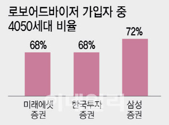 직접 운용 무섭고, 원금 보장 아쉽고…로보어드바이저에 몰리는 4050세대