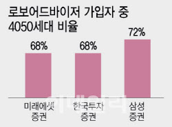 직접 운용 무섭고, 원금 보장 아쉽고…로보어드바이저에 몰리는 4050세대