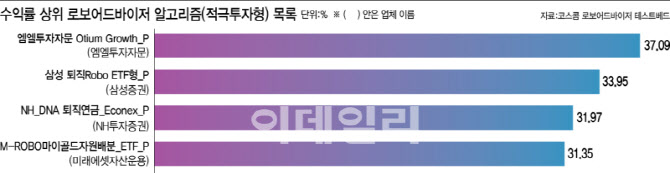 엠엘투자 '오티움' 37%, 삼성 '퇴직로보' 34%…사람보다 2배 벌었다.