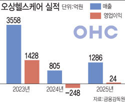 지난해 반등 성공한 오상헬스케어, 실적 퀀텀점프 복안은?