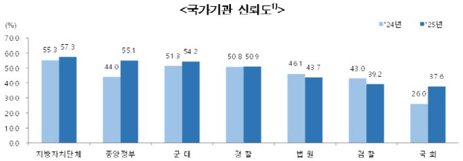 국가기관 신뢰도, 정부·국회↑…법원·검찰↓