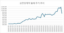 삼천당제약, 美 독점계약 공시에도 하한가 마감…'황제주' 등극 나흘만