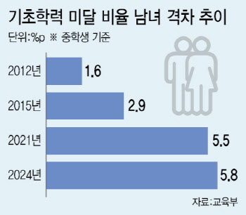 도파민에 취한 男…경쟁력 강해진 女