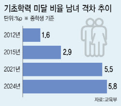 도파민에 취한 男…경쟁력 강해진 女