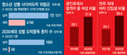 게임·숏폼에 더 쉽게 빠져드는 남학생…의대·로스쿨 '여풍' 가속화