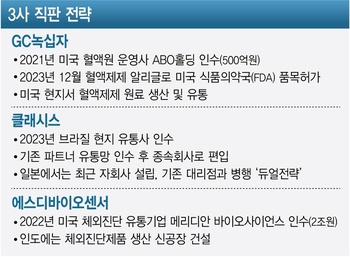 현지 공급망 확보한 GC녹십자, 유통사 인수한 클래시스[글로벌 도약, 직판이 답이다④]