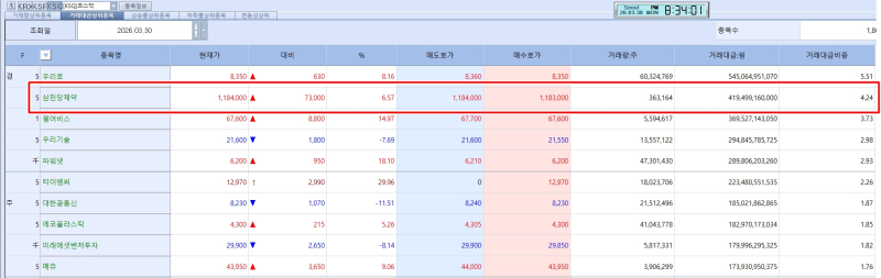 삼천당제약의 폭주는 어디까지...각종 의혹에도 주가는 ↑[바이오 맥짚기... - 뉴스 썸네일 이미지