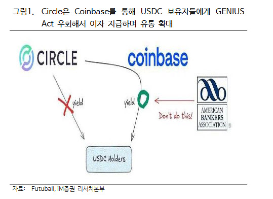 美 `단순보유 스테이블코인에 이자 금지`…테더보다 서클에 단기 악재