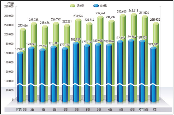 2월 온라인쇼핑 6% 증가…문화·레저서비스 '역대 최대'