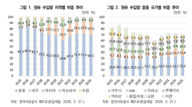 "중동 원유 의존도 70%…호주·미국·앙골라 활용해야"