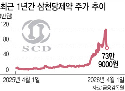 기술 맹신이 부른 '주가 잔혹사'...이번엔 삼천당제약 차례인가[삼천당제약 대해부①]