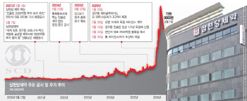 계약 부풀린 삼천당, 검증 건너뛴 시장[삼천당제약 대해부②]