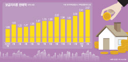 '주담대 7% 폭풍' 대피처인데 어쩌나…보금자리론도 금리 상승