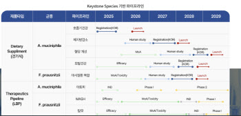 상장 로드맵 본격 가동한 엔테로바이옴..."올해 건기식 상용화 본격화".