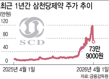 기술 맹신 '주가 잔혹사'...이번엔 삼천당제약 차례인가[삼천당제약 대해부①]