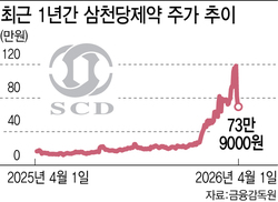 기술 맹신 '주가 잔혹사'...이번엔 삼천당제약 차례인가[삼천당제약 대해부①]