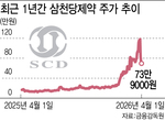 기술 맹신 '주가 잔혹사'...이번엔 삼천당제약 차례인가[삼천당제약 대해부①]