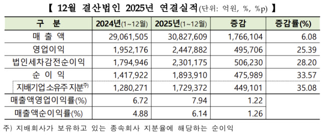 코스피 상장사 지난해 영업익 전년비 25%↑…이익률 7.9%[2025 결산실적]