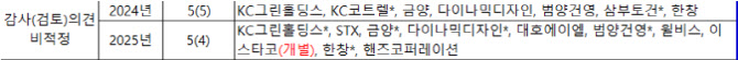 금양·STX 등 코스피 12곳, 감사의견 비적정에 결산분석 제외[2025 결산실적]