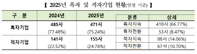 코스피·코스닥 모두 적자기업 늘고 흑자기업 줄었다[2025 결산실적]