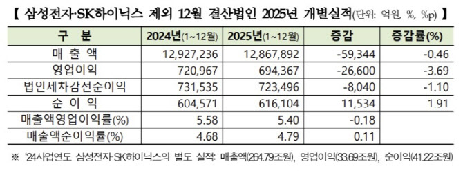 코스피 영업익도 반도체가 주도…삼전·하닉 제외 시 ‘뚝’[2025 결산실적]