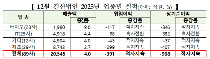 코넥스 상장 89개사, 적자 축소 속 IT 홀로 흑자전환[2025 결산실적]