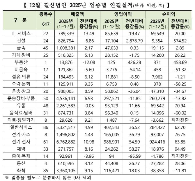 코스피 상장사, 1000원 팔면 61원 남겼다…코스닥은 18원[2025 결산실적]