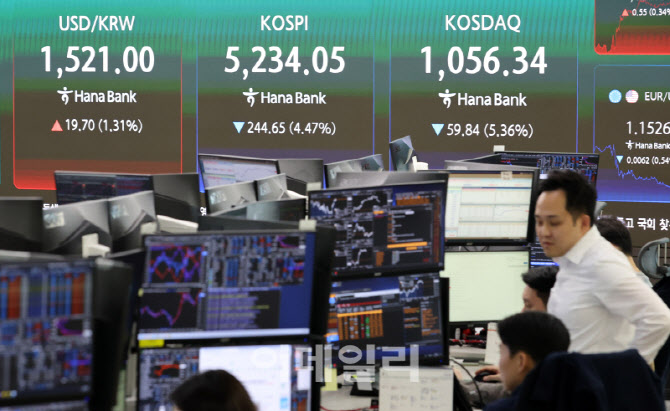 트럼프발 코스피 5200선 후퇴...원·달러 환율 1520원 복귀                                                                                                                                           