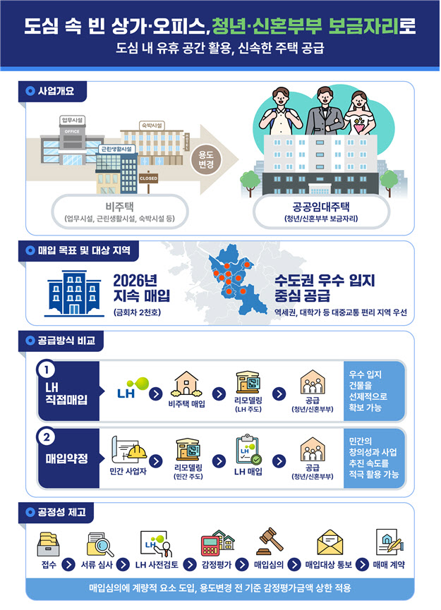 공실 상가·오피스 청년임대 주택 전환…2000가구+α 공급